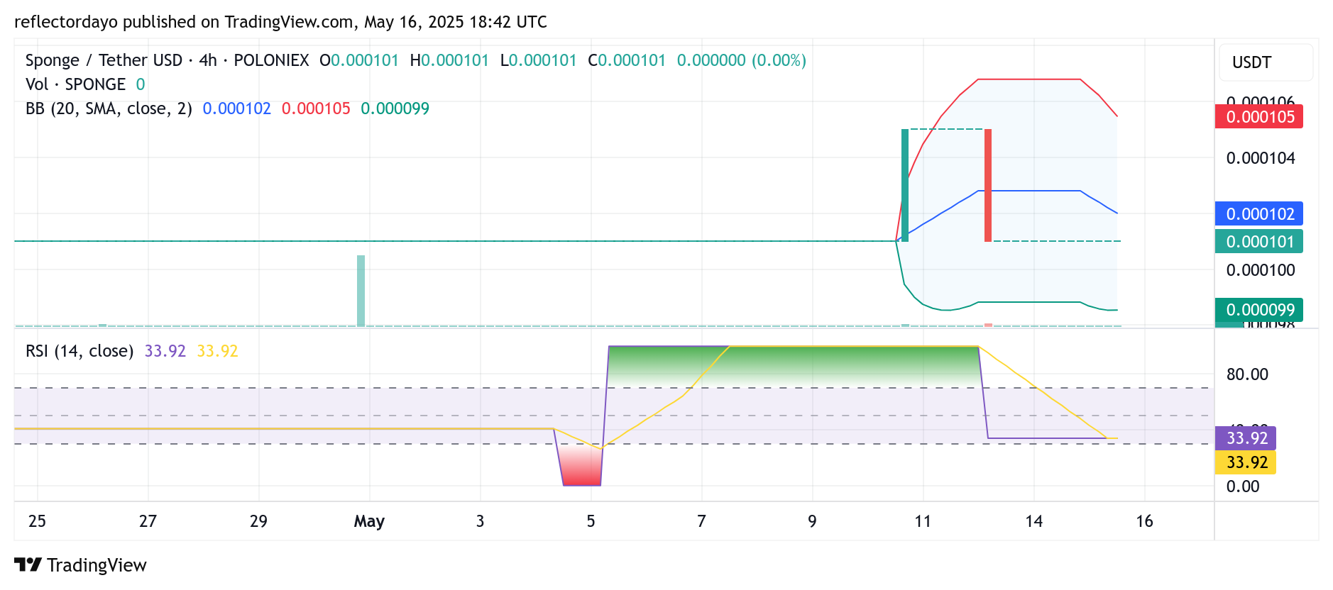 $SPONGE (SPONGE/USD) Back at $0.0001: Bulls Signaling Re-Accumulation for the Next Leg Up?