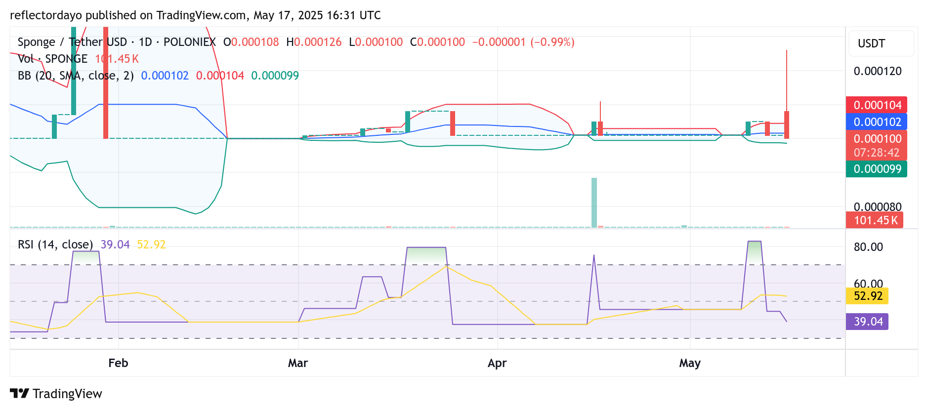 SPONGE/USD ($SPONGE) Briefly Breaks Above $0.000120 Before Pulling Back to Key Support