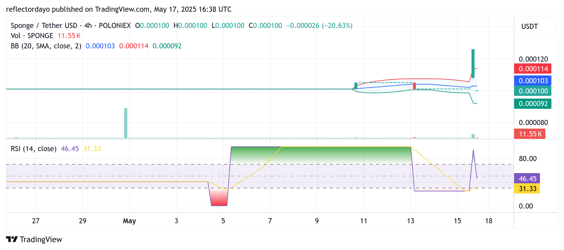 SPONGE/USD ($SPONGE) Briefly Breaks Above $0.000120 Before Pulling Back to Key Support