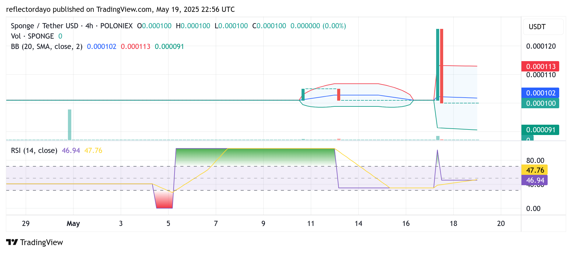 SPONGE/USD ($SPONGE) Continues Sideways Movement at $0.0001 — Bullish Breakout in Sight?