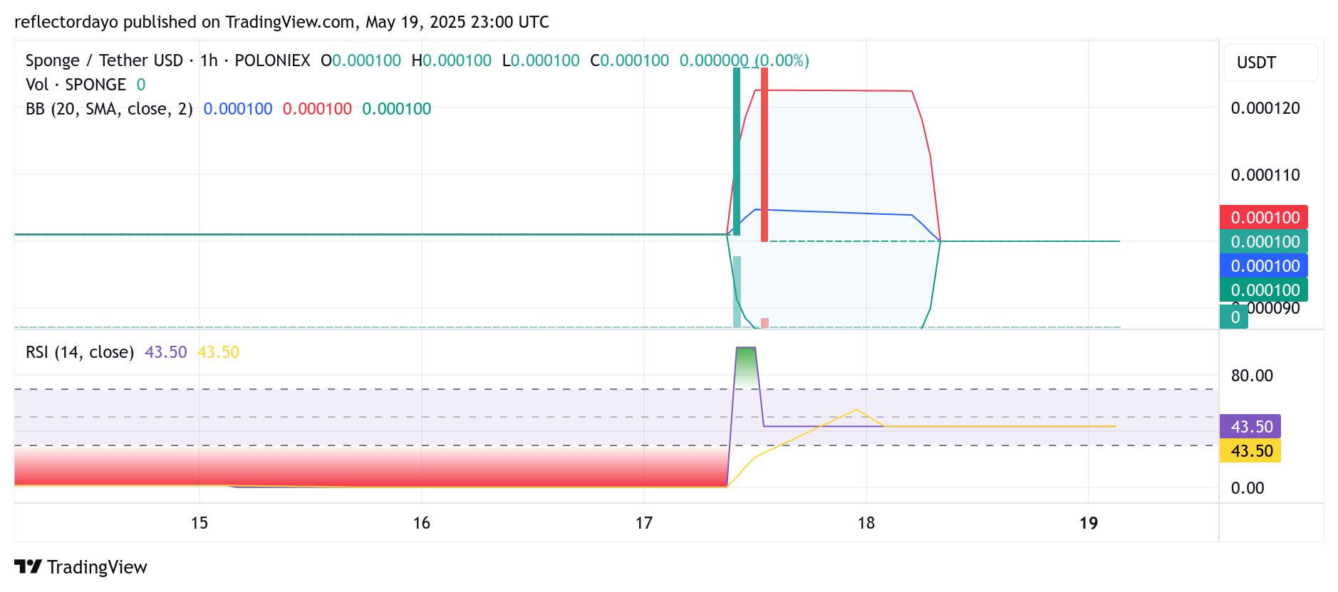 SPONGE/USD ($SPONGE) Maintains Consolidation Around $0.0001 as Market Awaits Breakout