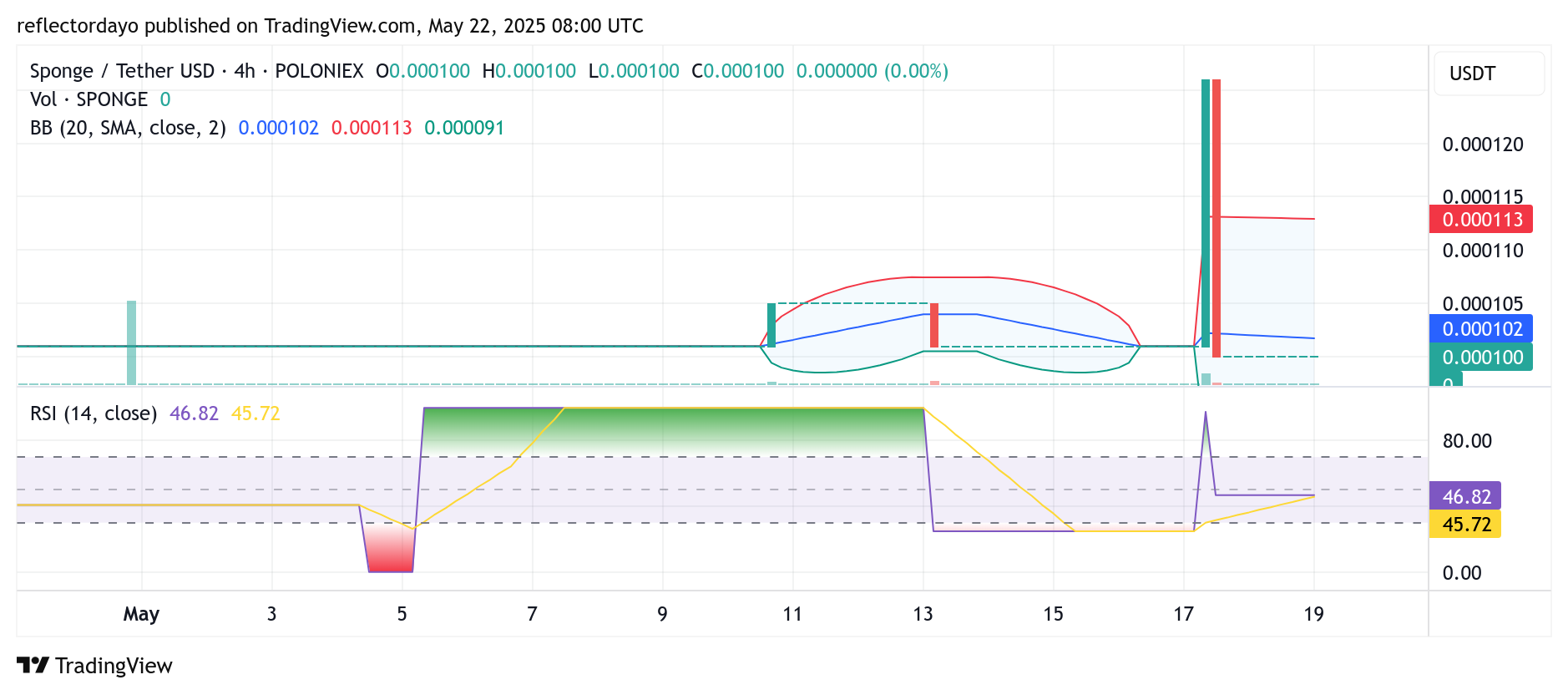 $SPONGE (SPONGE/USD) Poised at $0.0001: The Calm Before the Next Bullish Storm?