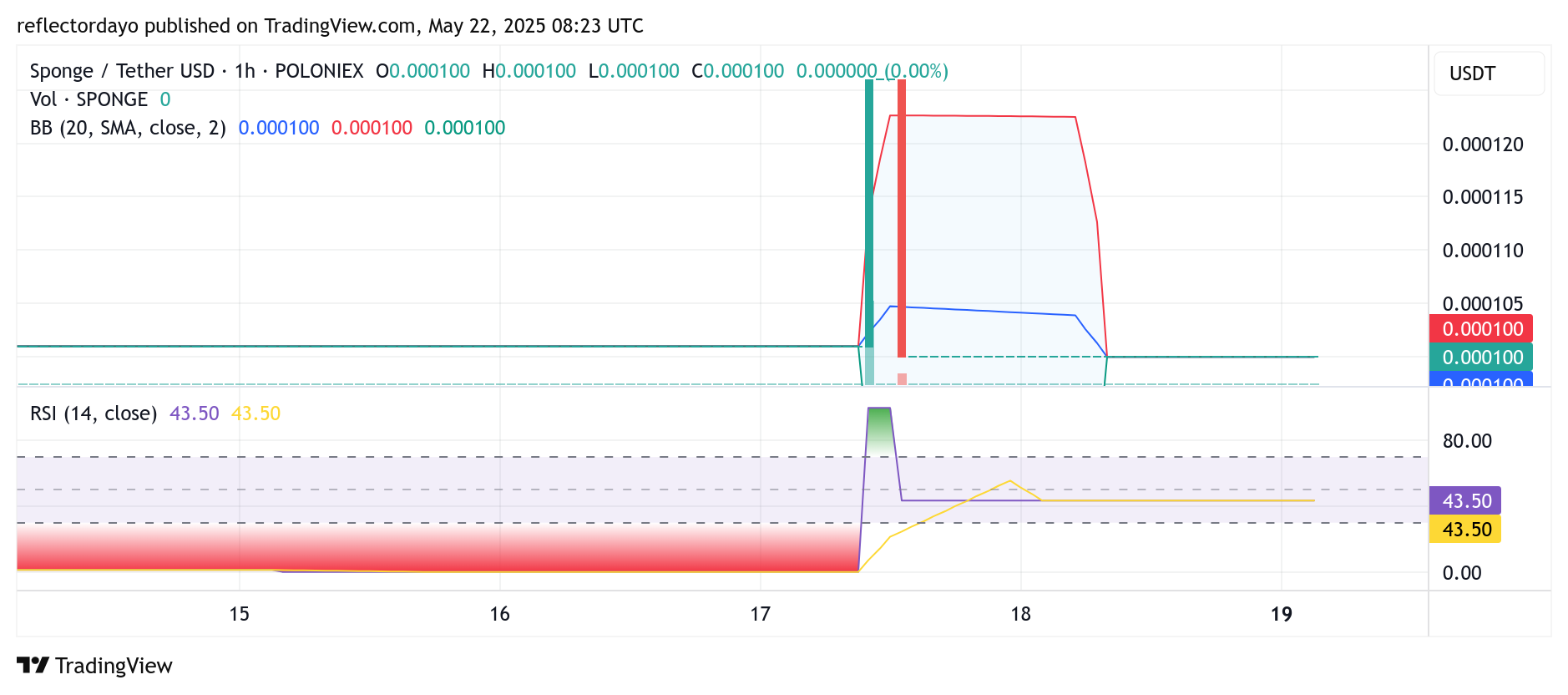 $SPONGE (SPONGE/USD) Poised at $0.0001: The Calm Before the Next Bullish Storm?