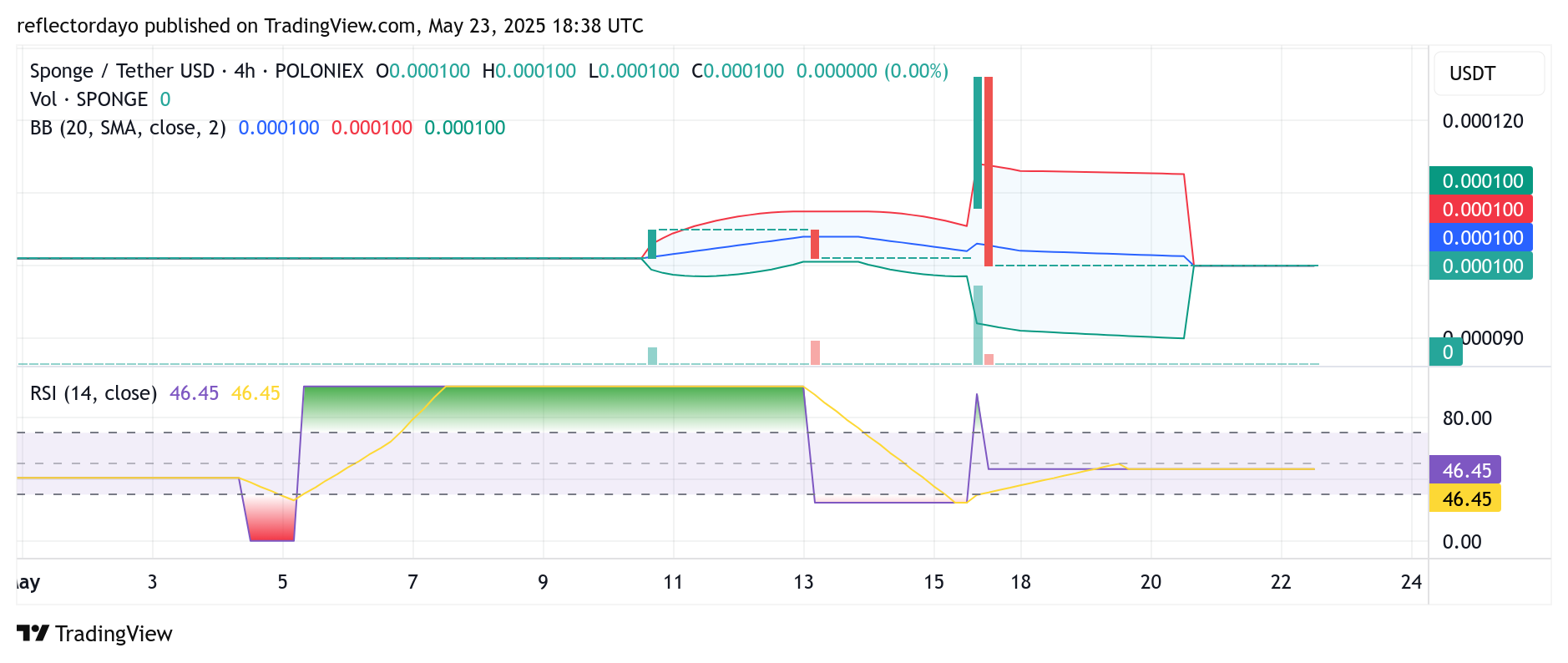 SPONGE/USD ($SPONGE) Market Outlook: Is a Breakout Above $0.0001 Imminent?
