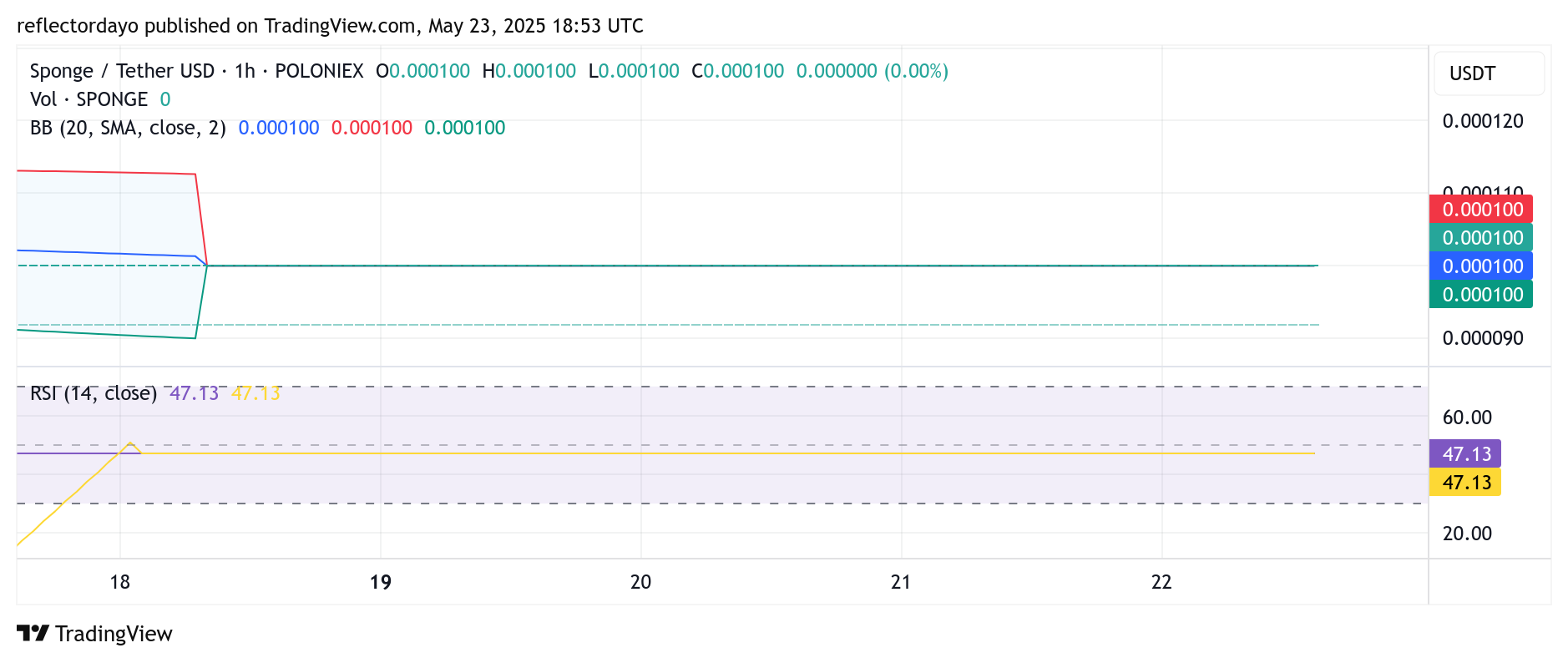 SPONGE/USD ($SPONGE) Market Outlook: Is a Breakout Above $0.0001 Imminent?