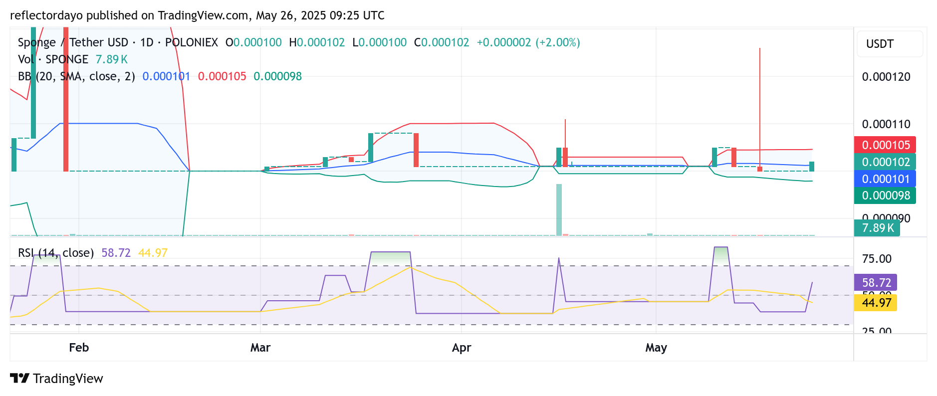 SPONGE/USD ($SPONGE) Breaks Above $0.0001, Targets Higher Resistance Levels