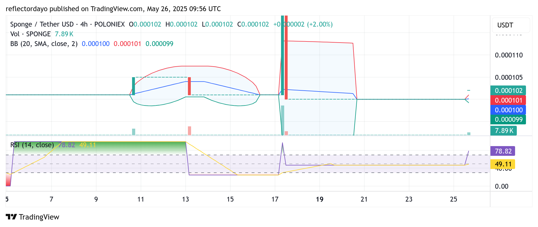 SPONGE/USD ($SPONGE) Breaks Above $0.0001, Targets Higher Resistance Levels