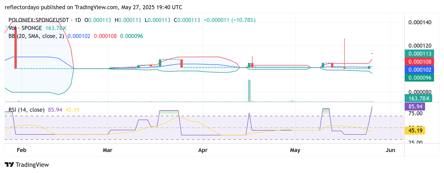 SPONGE/USD ($SPONGE) Holds Above Key Support, Eyes Breakout Beyond $0.00011