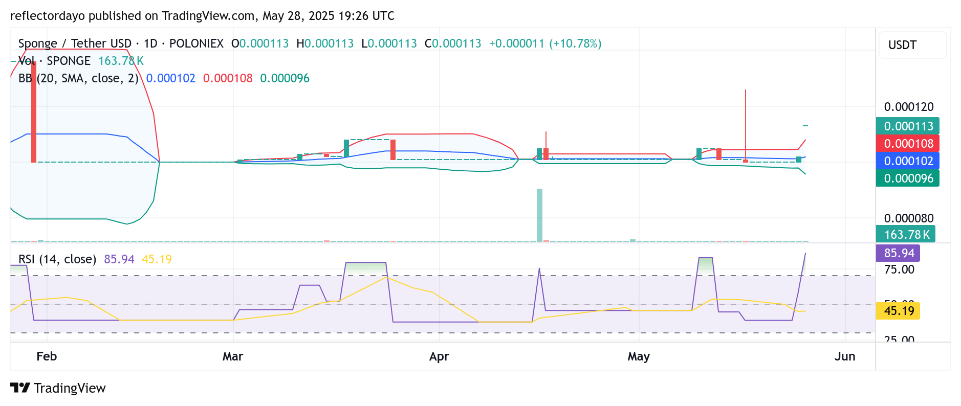SPONGE ($SPONGE) Tests Crucial $0.00011 Threshold as Bulls Dig In