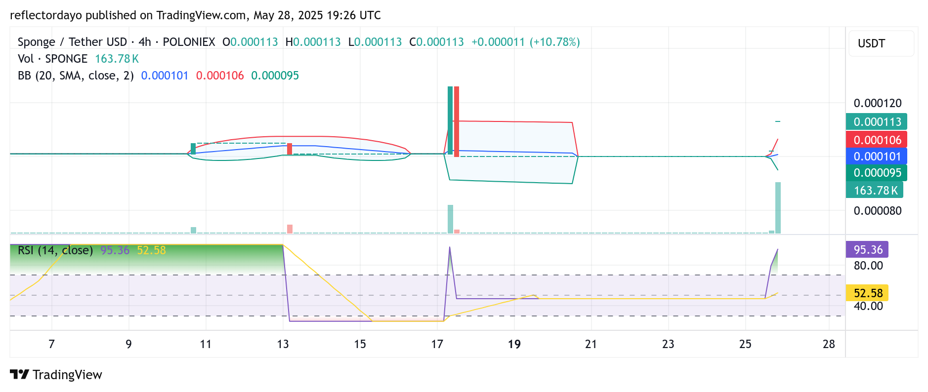 SPONGE ($SPONGE) Tests Crucial $0.00011 Threshold as Bulls Dig In