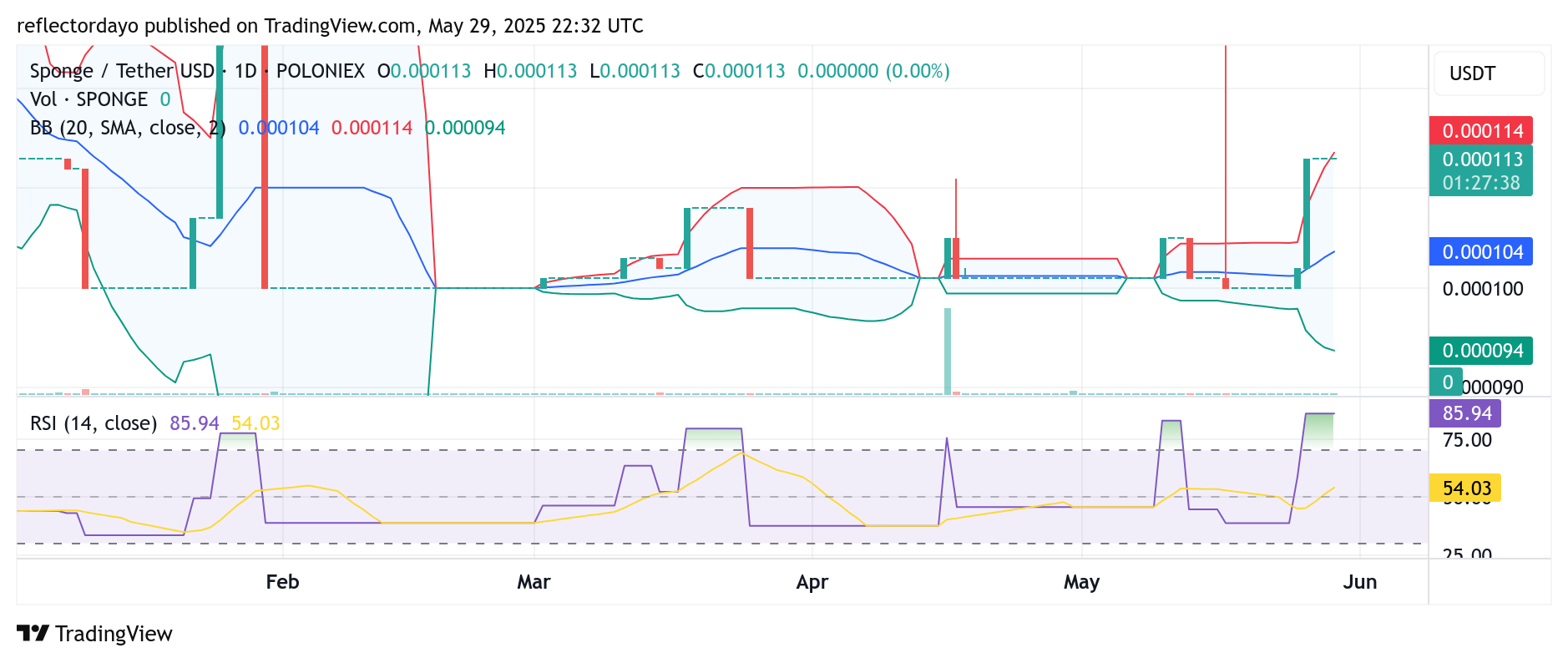 SPONGE ($SPONGE) Holds Firm Above Key $0.00011 Support Level