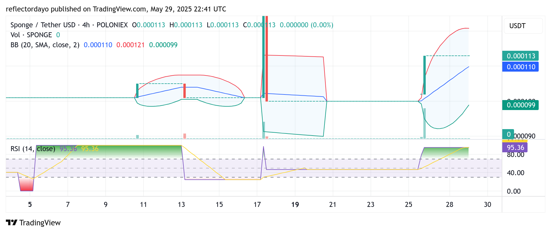 SPONGE ($SPONGE) Holds Firm Above Key $0.00011 Support Level
