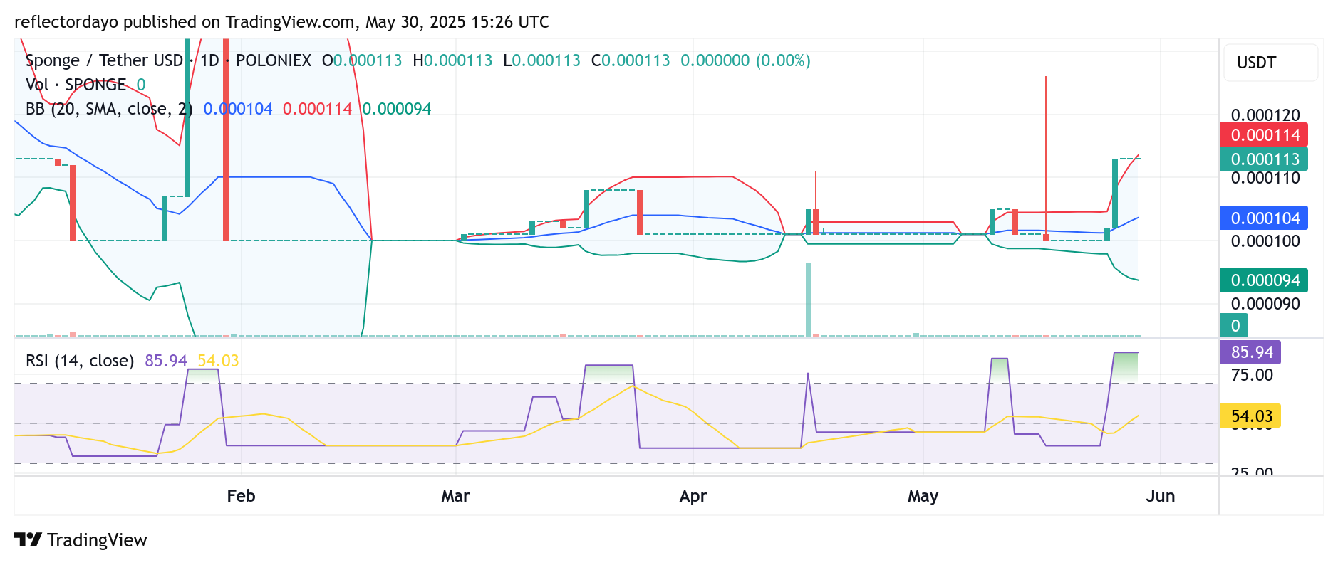 SPONGE ($SPONGE) Maintains Strength Above Crucial $0.00011 Support Zone