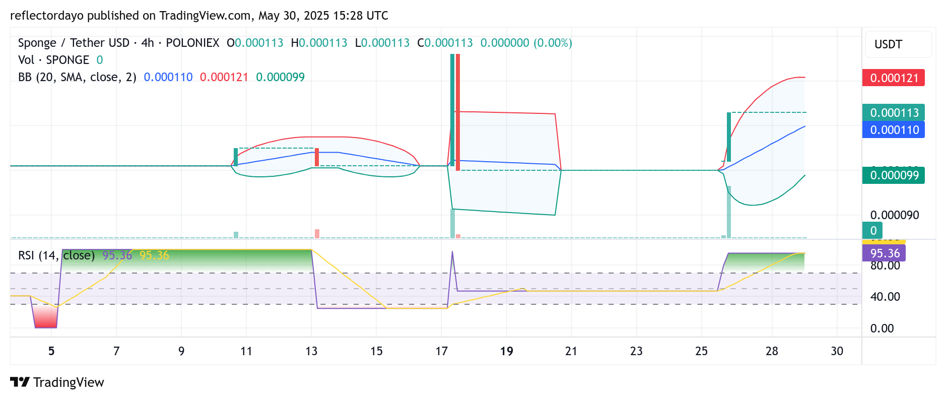 SPONGE ($SPONGE) Maintains Strength Above Crucial $0.00011 Support Zone