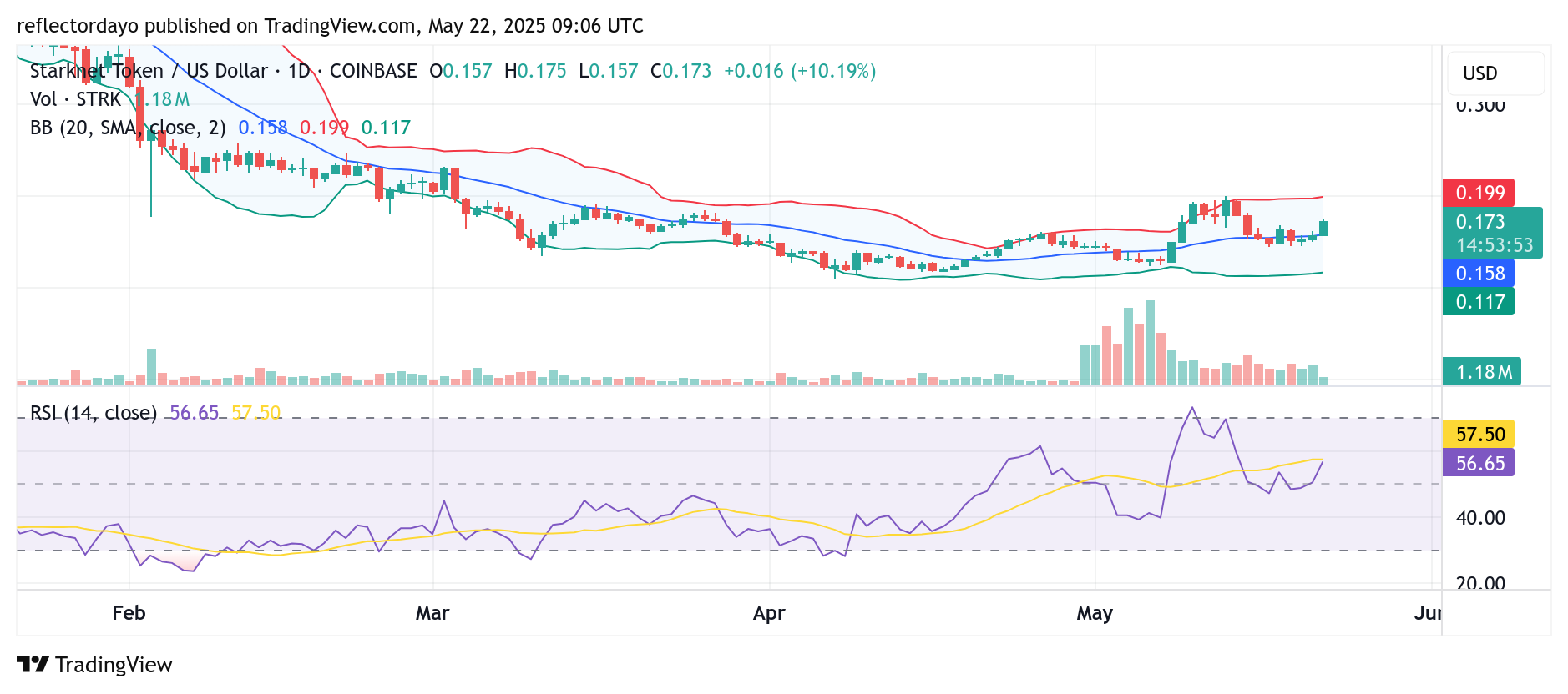 Starknet (STRK/USD) Market Insight: Consolidation Holds as Volume Declines—Bullish Marubozu Signals Potential Shift