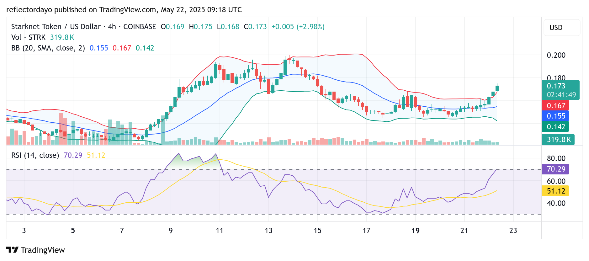 Starknet (STRK/USD) Market Insight: Consolidation Holds as Volume Declines—Bullish Marubozu Signals Potential Shift