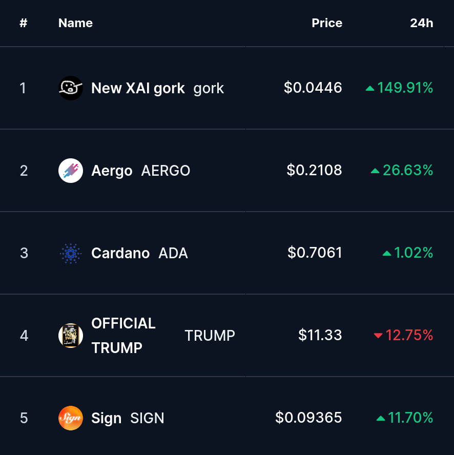 Top Trending Coins for Today, May 4: gork, AERGO, ADA, TRUMP and SIGN