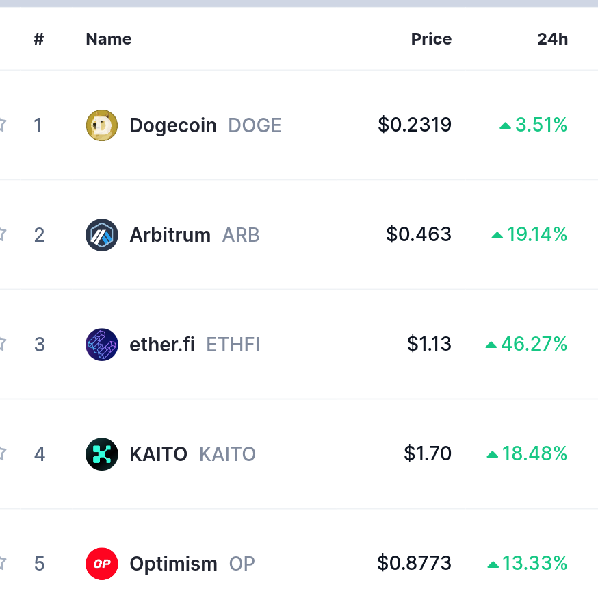 Top Trending Coins for Today, May 11: DOGE, ARB, ETHFI, KAITO and OP