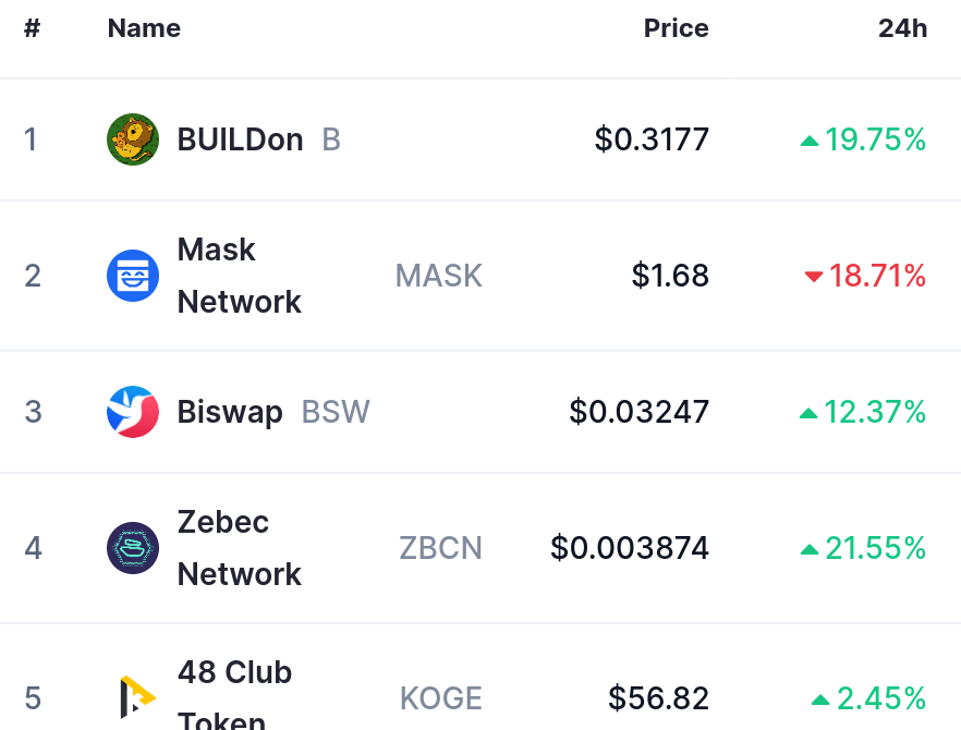 Top Trending Coins for May 24: B, MASK, BSW, CBCN, and KOGE