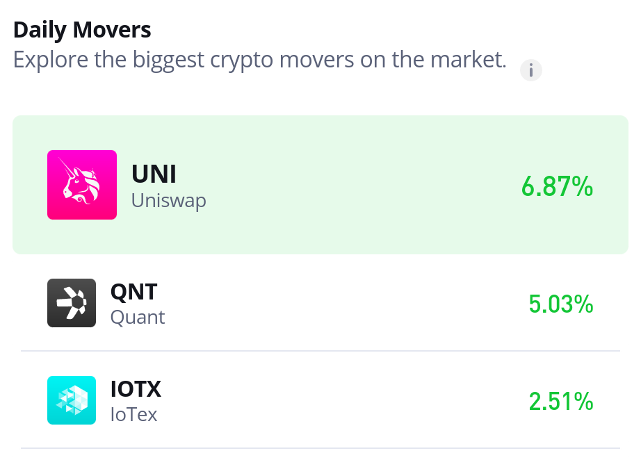 Quant (QNT/USD) Approaches $120 as Bullish Momentum Builds