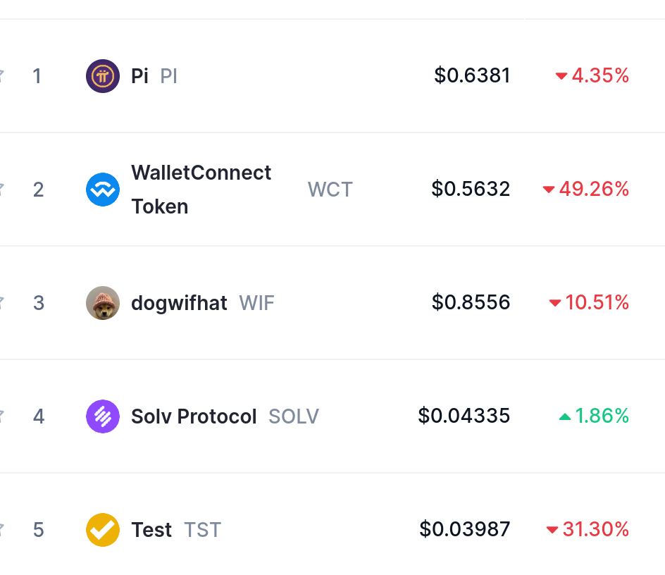 Top Trending Coins for May 31: PI, WCT, WIF, SOLV, TST