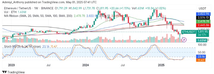 Ethereum (ETH/USDT) Eyes Reversal as Bulls Defend Critical Support Zone Near $1,700