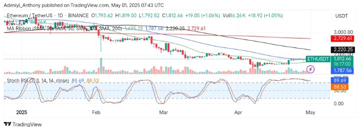 Ethereum (ETH/USDT) Eyes Reversal as Bulls Defend Critical Support Zone Near $1,700