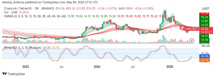 Chainlink (LINK/USDT) Attempts Recovery as Bulls Stir Near Critical Demand Zone