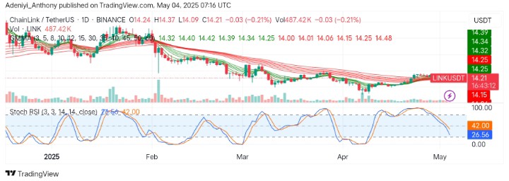 Chainlink (LINK/USDT) Attempts Recovery as Bulls Stir Near Critical Demand Zone