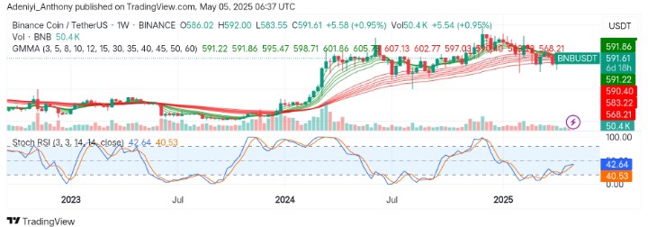 BNB (BNB/USDT) Gears Up for a Make Move Amid Tightening Price Action