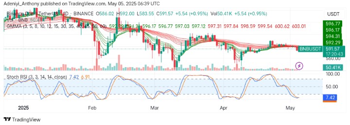 BNB (BNB/USDT) Gears Up for a Make Move Amid Tightening Price Action
