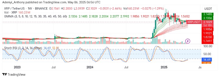 XRP (XRP/USDT) Traders Battle Amid Trend Cool-Off