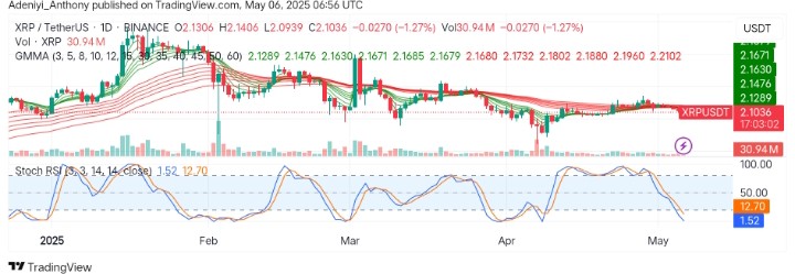 XRP (XRP/USDT) Traders Battle Amid Trend Cool-Off