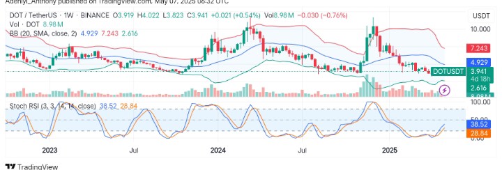 Polkadot (DOT/USDT) Prepares for a Break Above $4.929 Dynamic Level