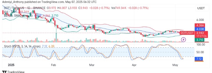 Polkadot (DOT/USDT) Prepares for a Break Above $4.929 Dynamic Level