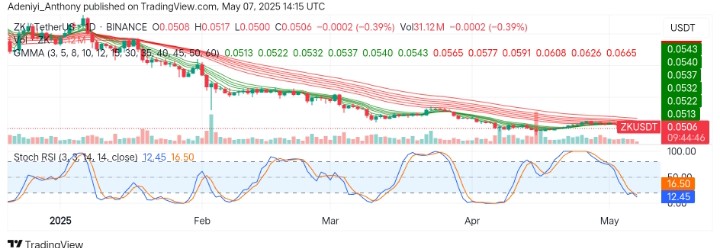 Zksync (ZK/USDT) Approaches Key Support Zones as Selling Pressure Wanes