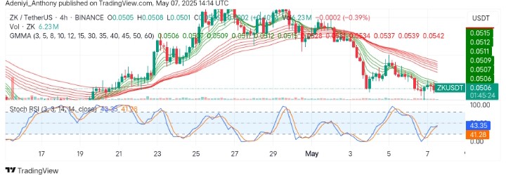 Zksync (ZK/USDT) Approaches Key Support Zones as Selling Pressure Wanes