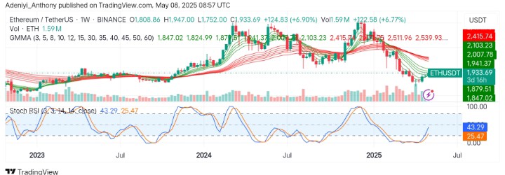 Ethereum (ETH/USDT) Eyes Recovery as Bullish Momentum Builds