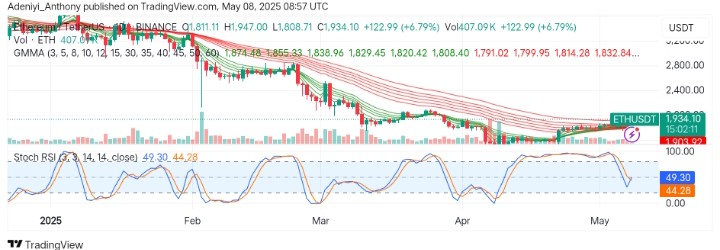 Ethereum (ETH/USDT) Eyes Recovery as Bullish Momentum Builds