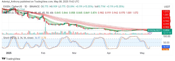 Eigenlayer (EIGEN/USDT) Eyes Break Above $1.000 Level with Increased Bulls Participation