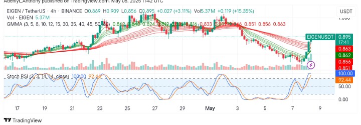 Eigenlayer (EIGEN/USDT) Eyes Break Above $1.000 Level with Increased Bulls Participation