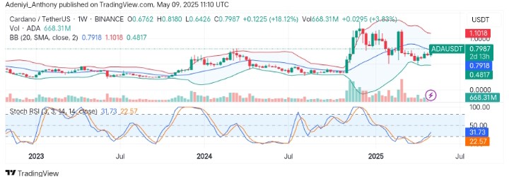 Cardano (ADA/USDT) Shows Early Signs of a Potential Reversal