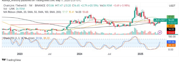 Chainlink (LINK/USDT) Eyes Bullish Breakout as Momentum Builds Above $13.63
