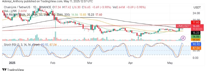 Chainlink (LINK/USDT) Eyes Bullish Breakout as Momentum Builds Above $13.63