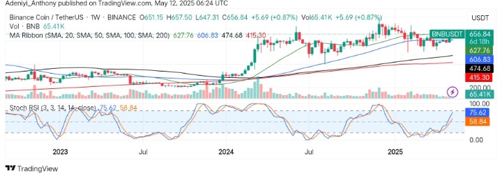 BNB (BNB/USDT) Gearing Up for More Upside Gains as Momentum Builds Above $627