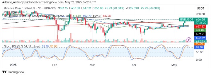 BNB (BNB/USDT) Gearing Up for More Upside Gains as Momentum Builds Above $627