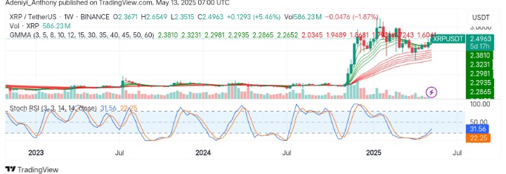 XRP (XRP/USDT) Shows Strength as Bulls Defend Critical Levels