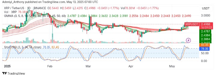 XRP (XRP/USDT) Shows Strength as Bulls Defend Critical Levels