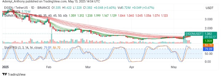 Eigenlayer (EIGEN/USDT) Eyes Trend Reversal Amid Growing Volume