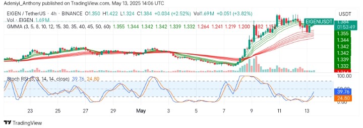Eigenlayer (EIGEN/USDT) Eyes Trend Reversal Amid Growing Volume